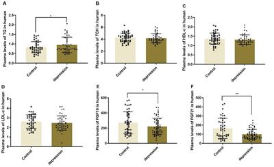 Decreased FGF19 and FGF21: possible underlying common pathogenic mechanism of metabolic and cognitive dysregulation in depression
